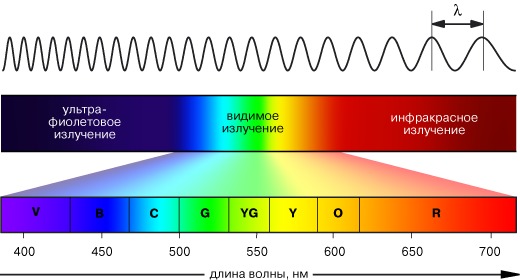 спектрограмма солнечного света в теплице